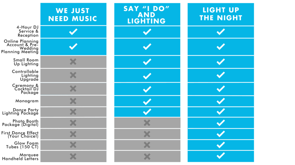 A comparison chart of three DJ packages: "We Just Need Music," "Say 'I Do' and Lighting," and "Light Up The Night," listing included features with checkmarks and Xs.